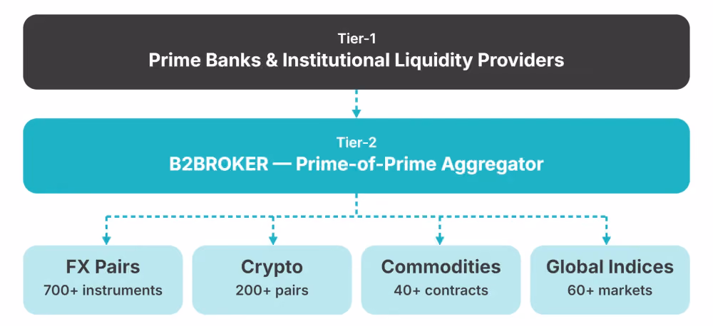Multi-Asset Liquidity Structure