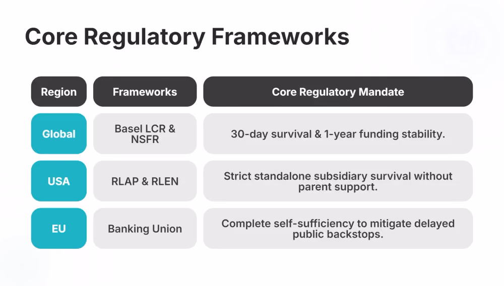 Regulatory Frameworks Across Key Regions