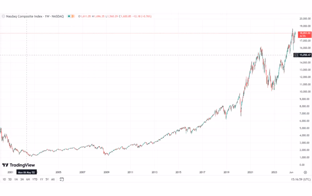 NASDAQ Composite Index chart tradingview