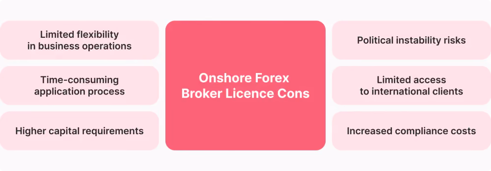 Onshore Forex Broker Licence cons