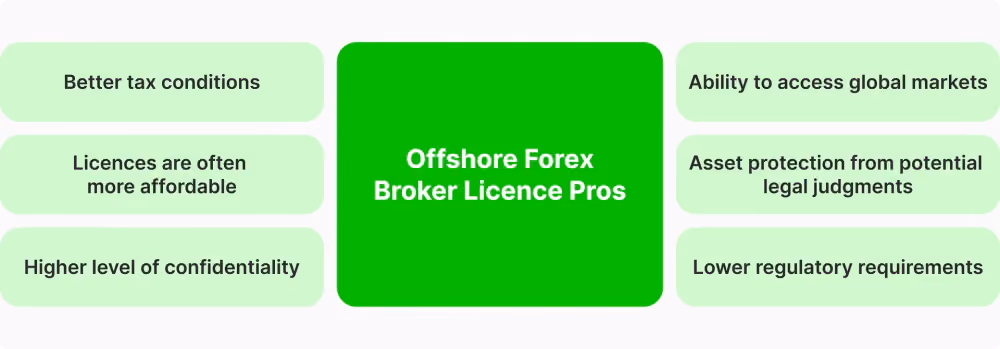 Onshore Forex Broker Licence pros