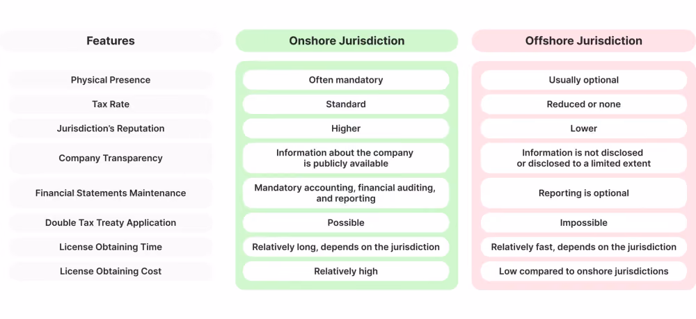 offshore vs onshore jurisdiction comparison