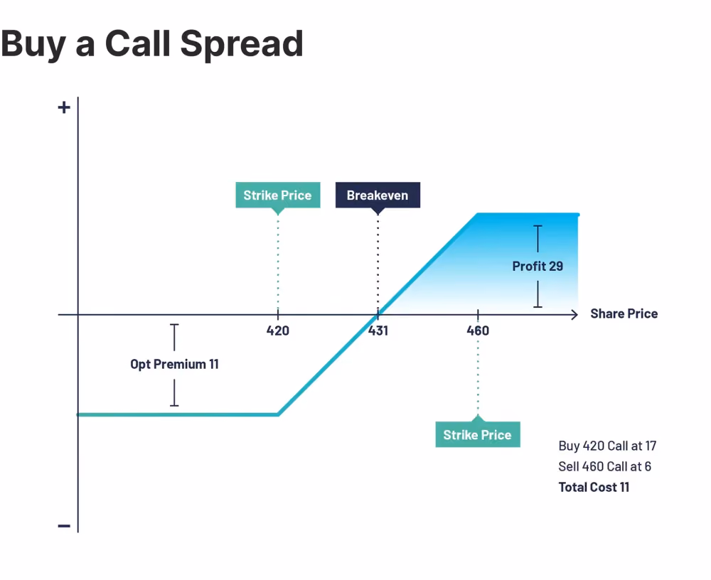 Bull Call Spread explication