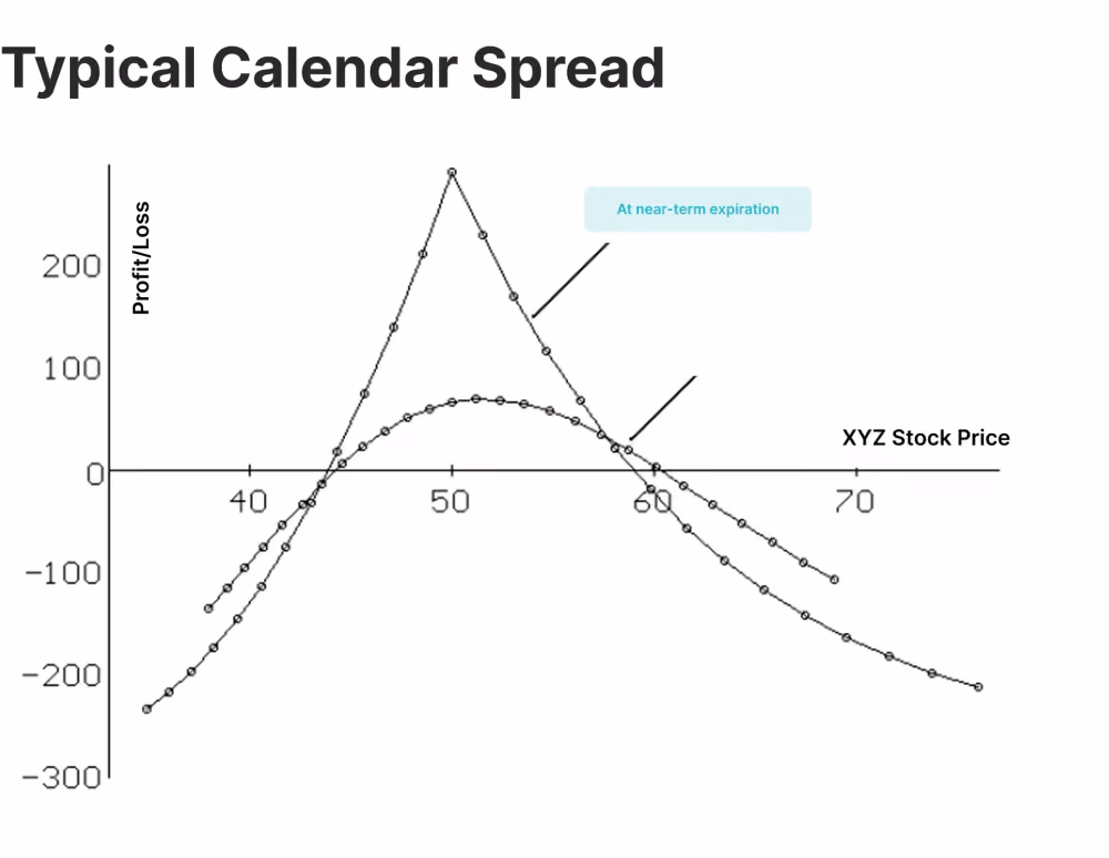 Calendar Spread explication
