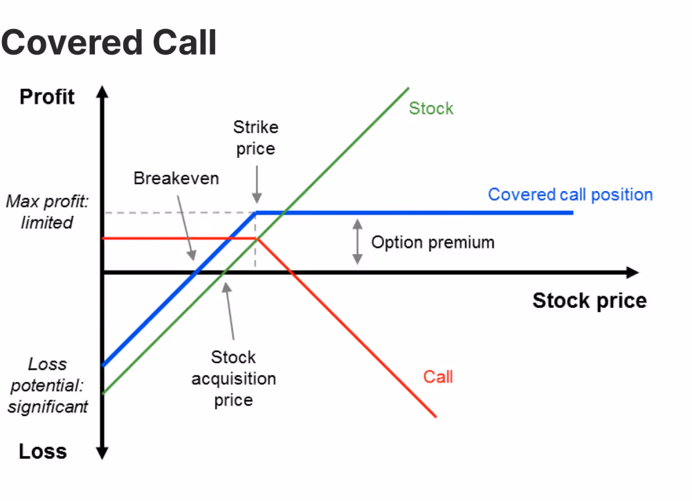 covered call strategy
