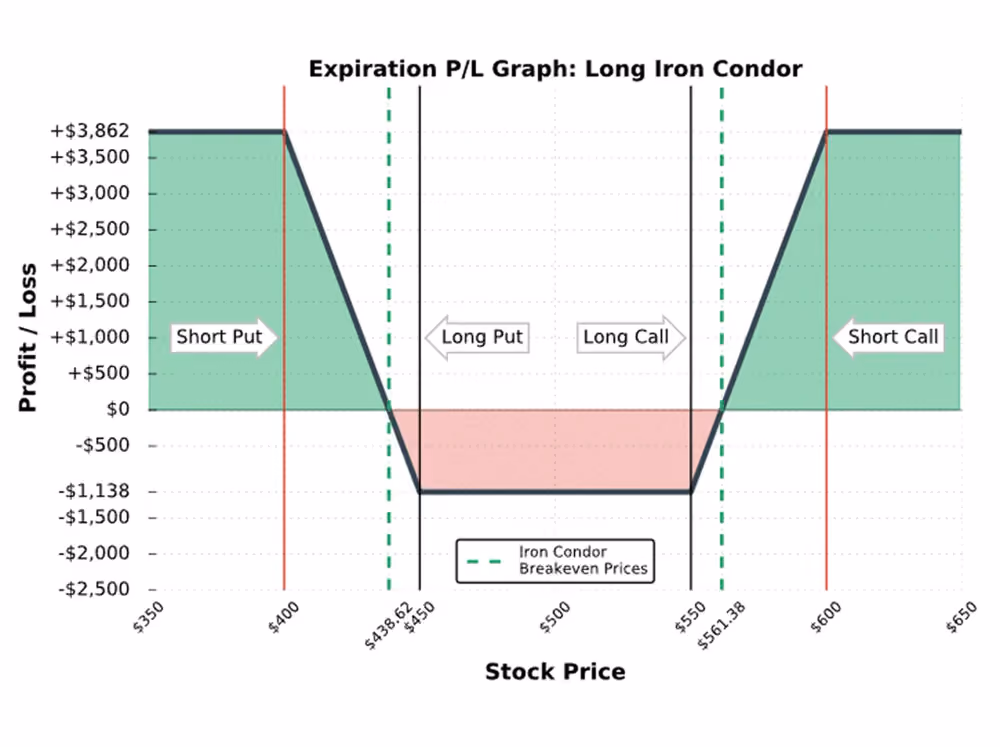  Iron Condor strategy