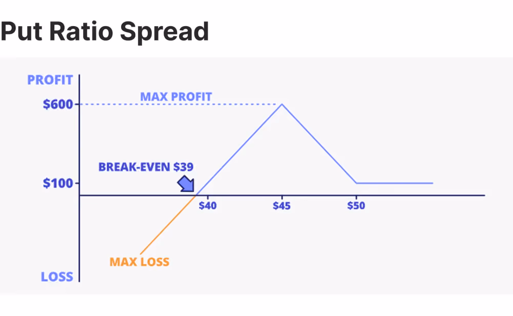 Put ratio Spread strategy