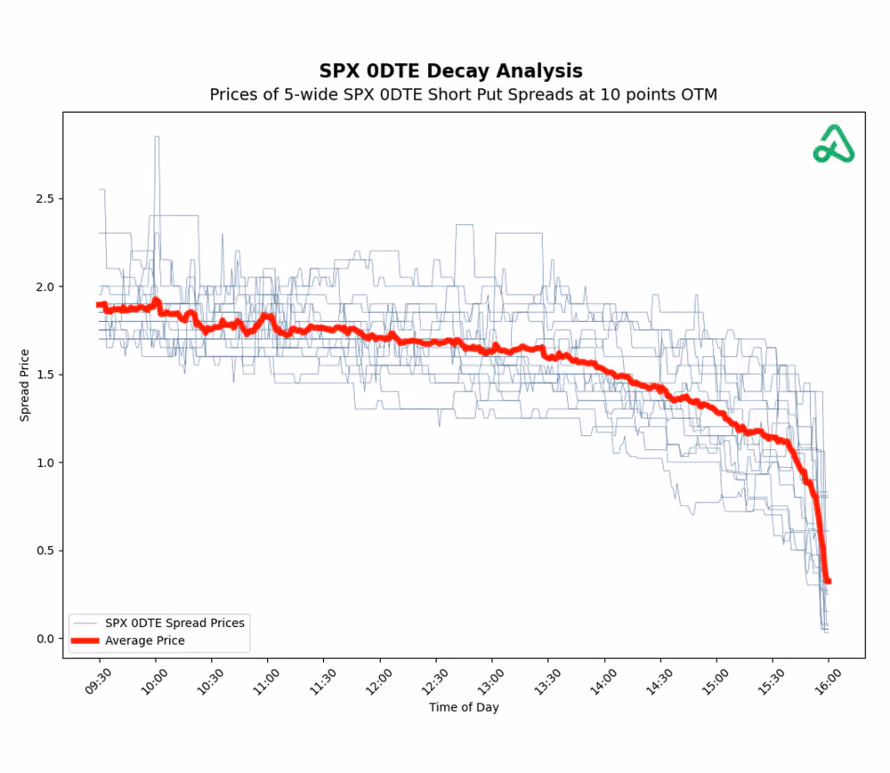SPX 0DTE – zero days to expiration decay analysis