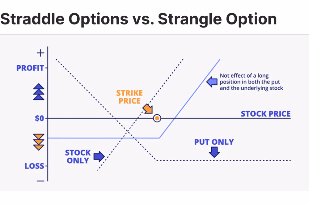 Straddle and Strangle explanation
