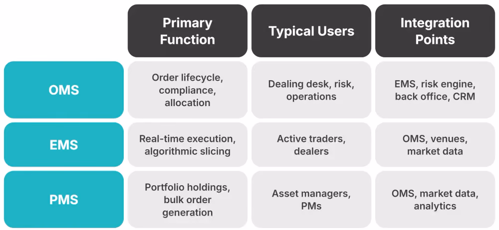 OMS vs. EMS vs. PMS
