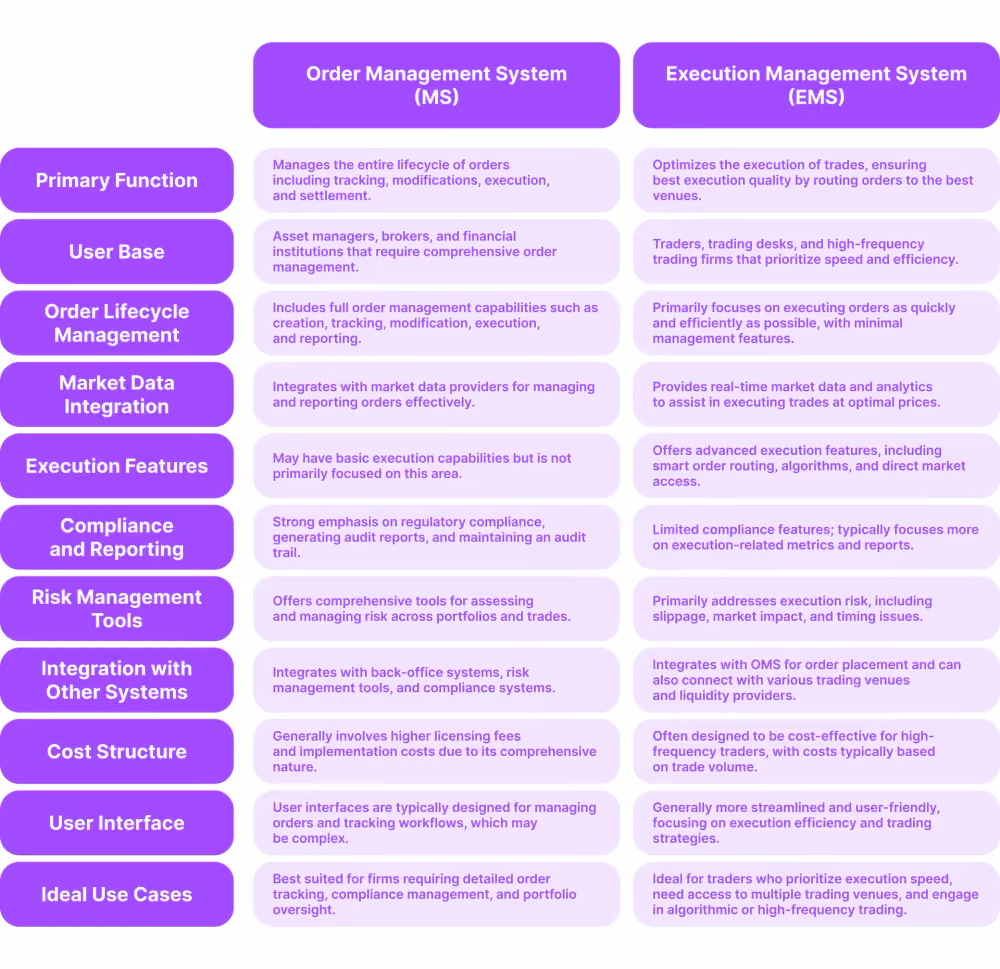 Order Management System And Execution Management System — What Are The differences Between Them?