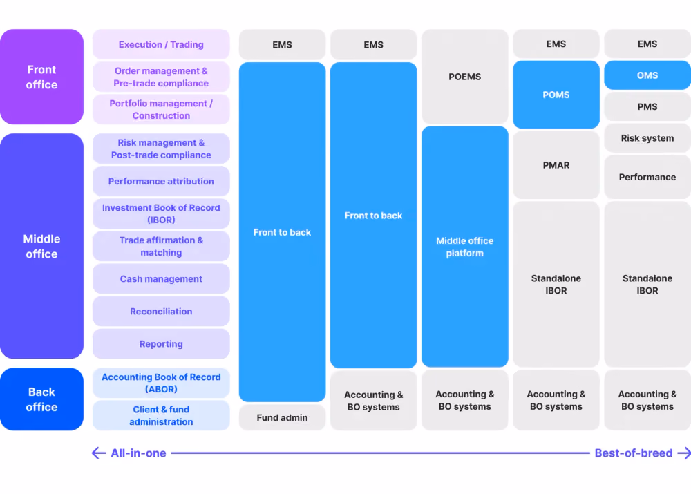 the function of OMS in the framework of different system architectures