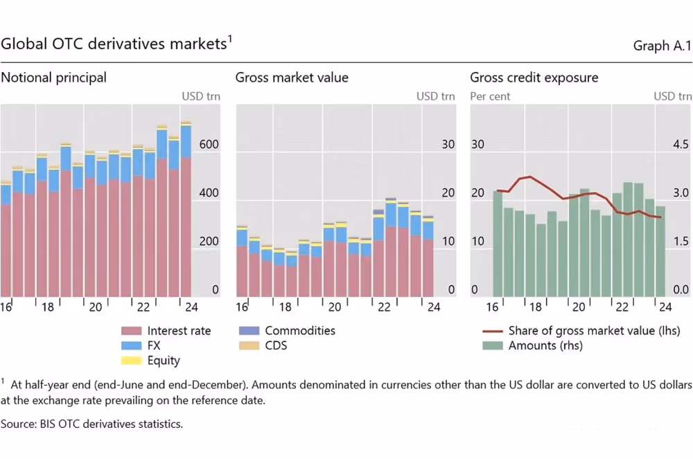 global OCT derivatives markets in 2024