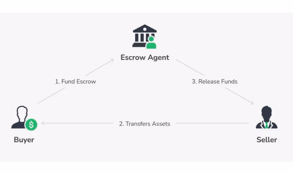 How Escrows work
