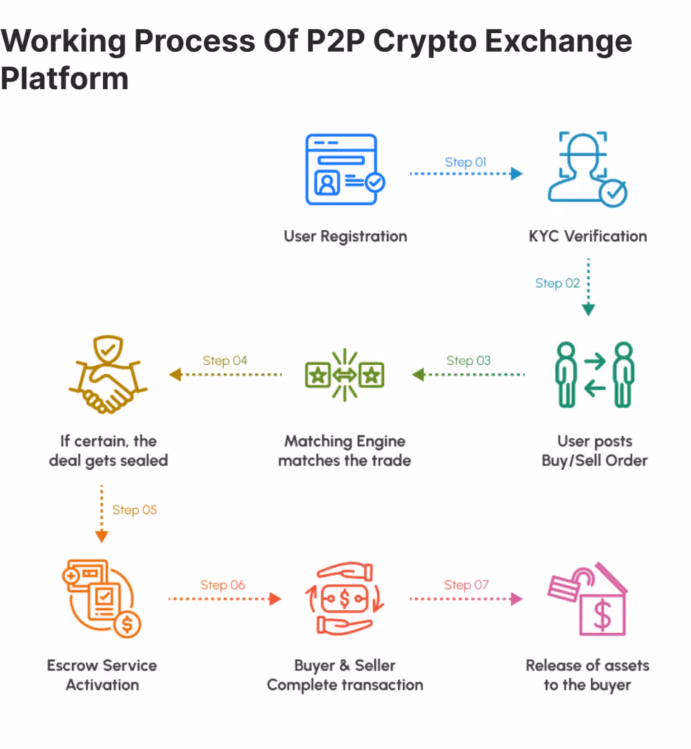 How P2P crypto exchange works