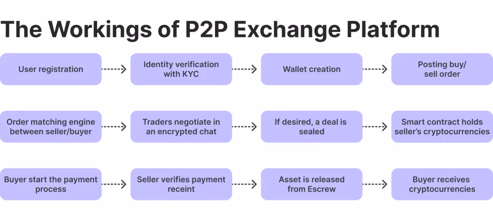 the working principle of p2p exchange platform