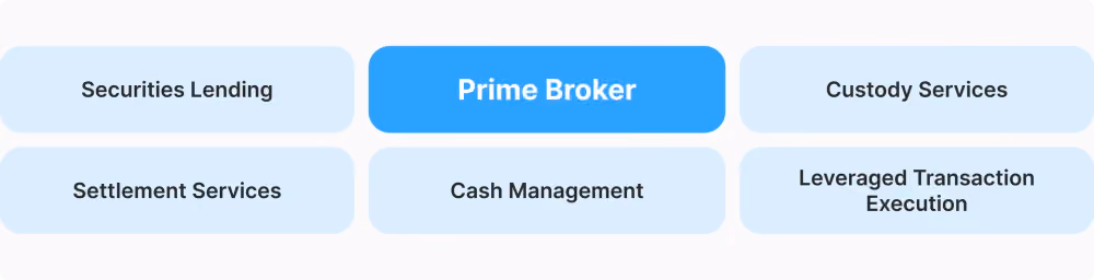 Prime-brokerage-services