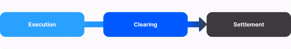 executing-vs-clearing-brokers