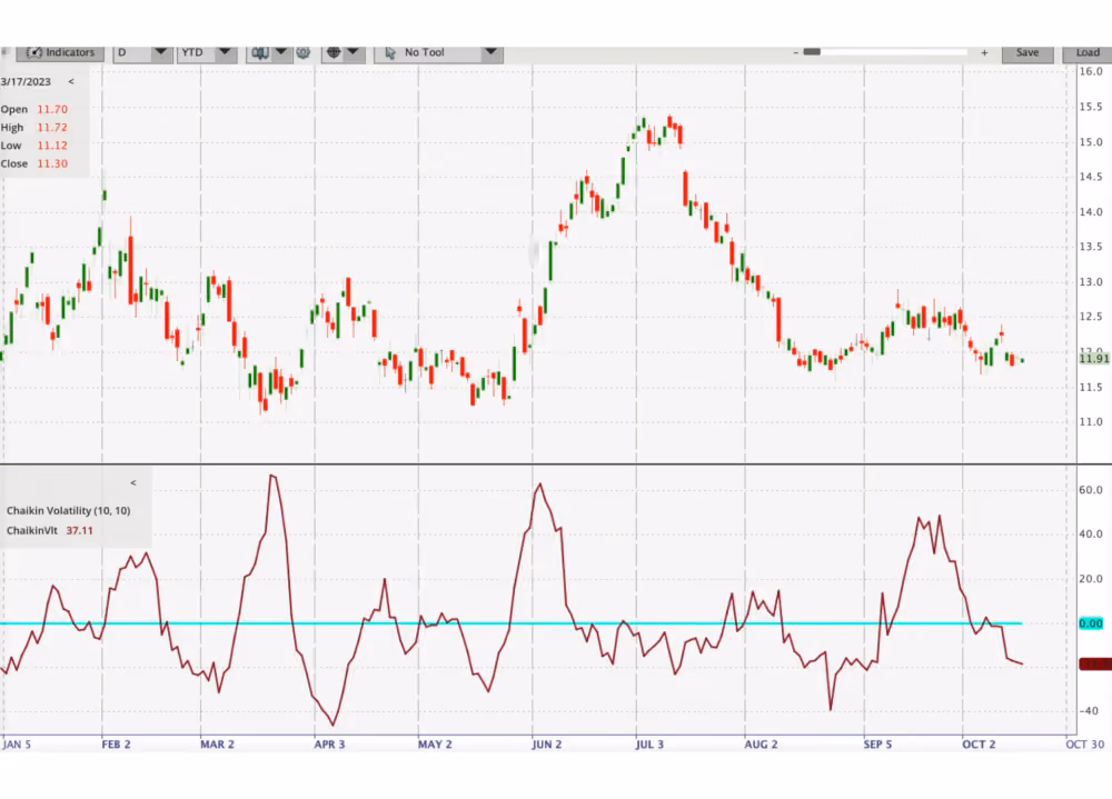 Chaikin Volatility