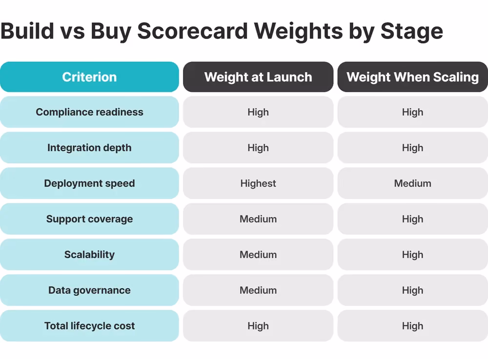Build versus buy CRM scorecard for brokerage CTOs and COOs