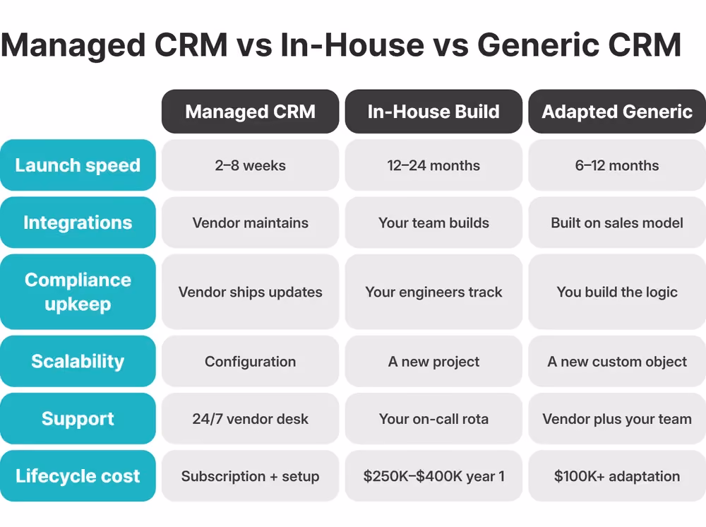 Managed CRM versus in-house build comparison across cost, timing, and operating requirements