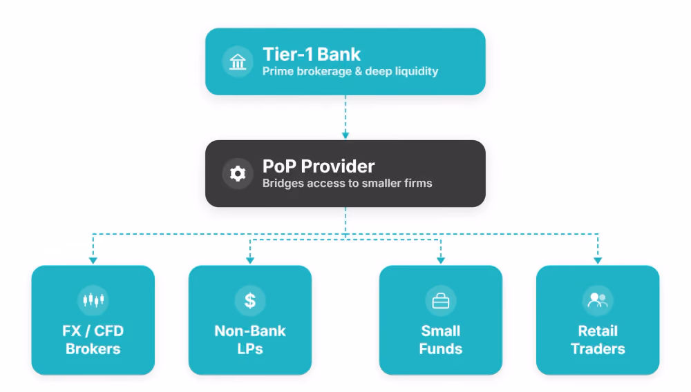 PoP liquidity providers explained