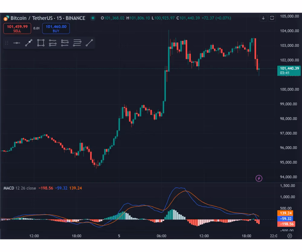 MACD indicator on a chart