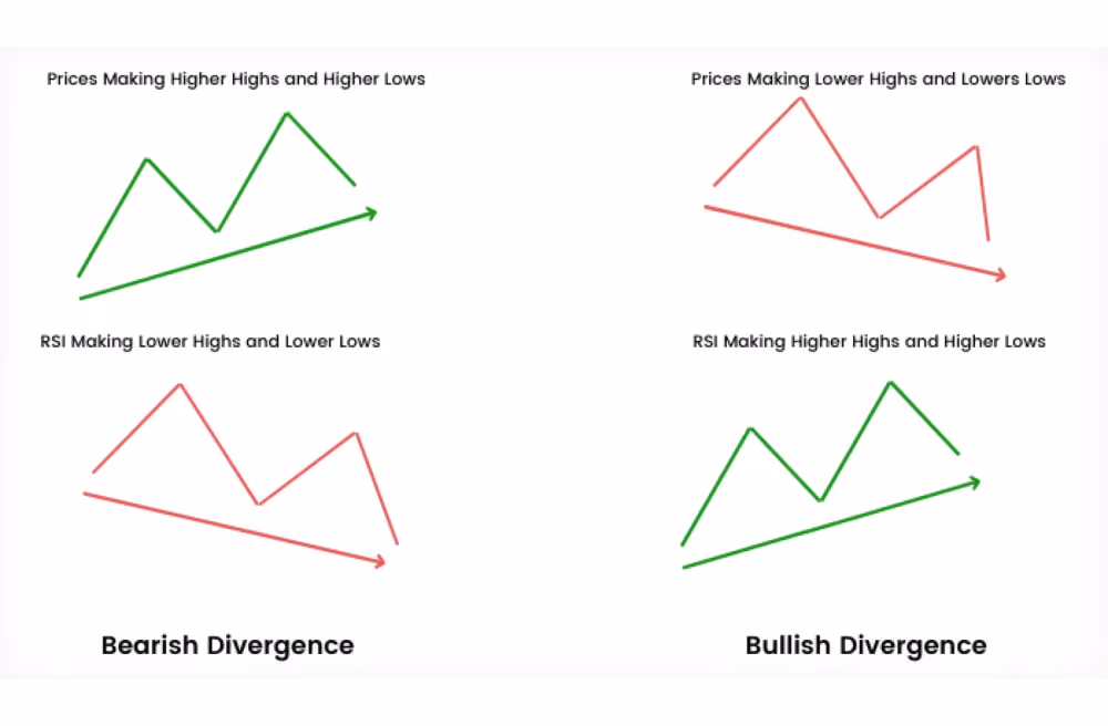 RSI divergence