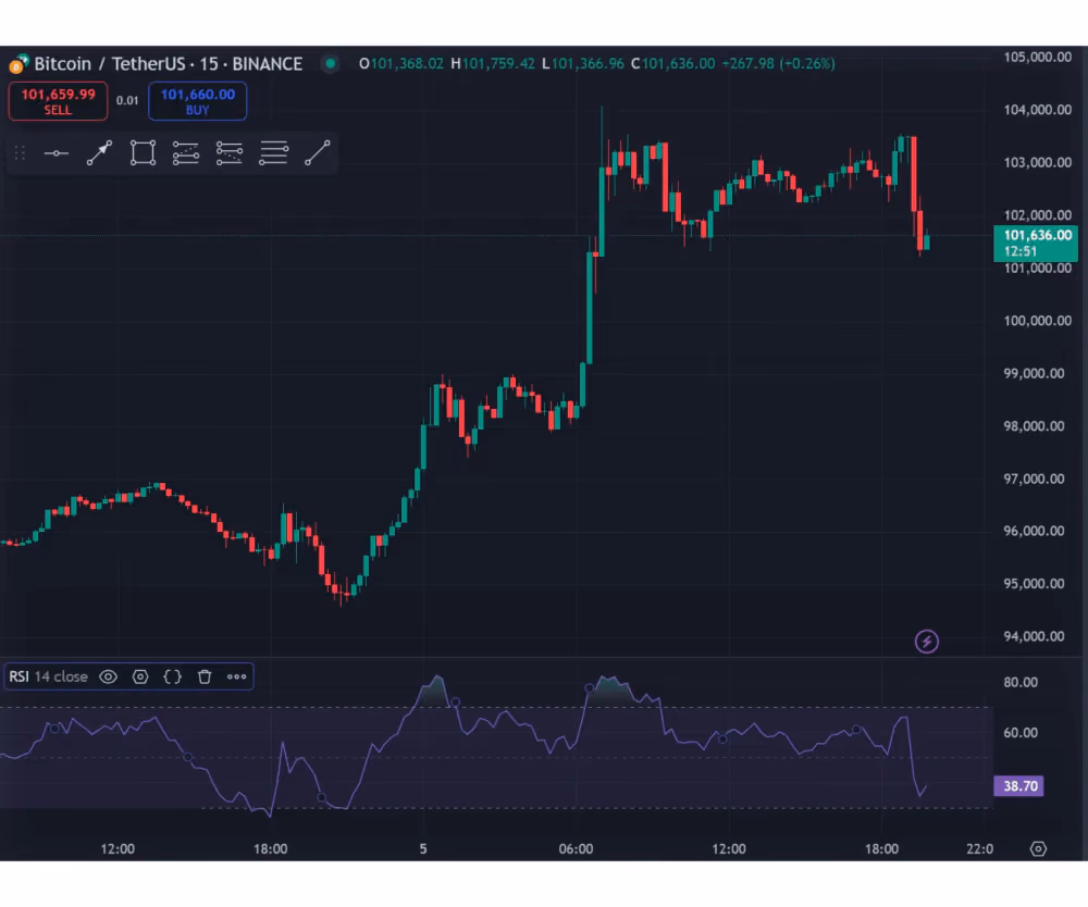RSI indicator on a chart