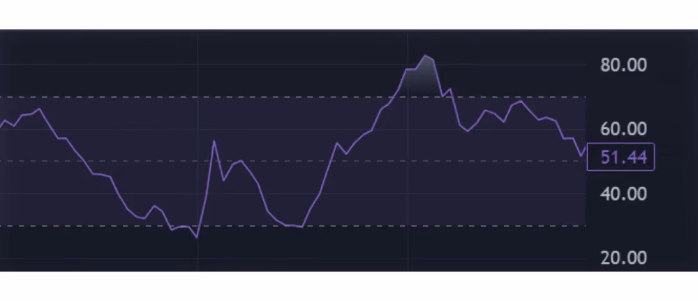 RSI overbought and oversold