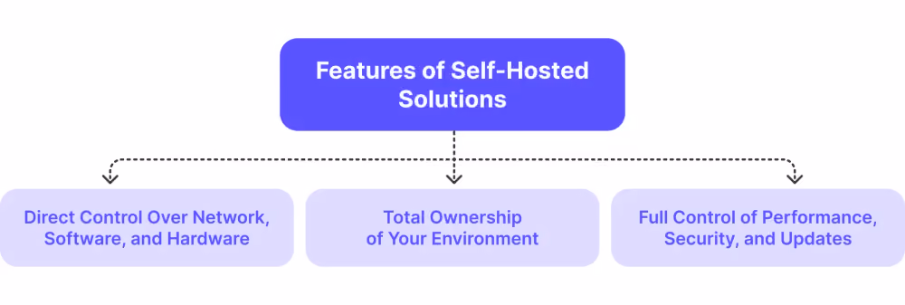 Features of Self-Hosted Solutions