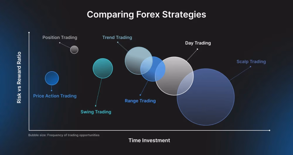 Forex Trading Strategies Comparison