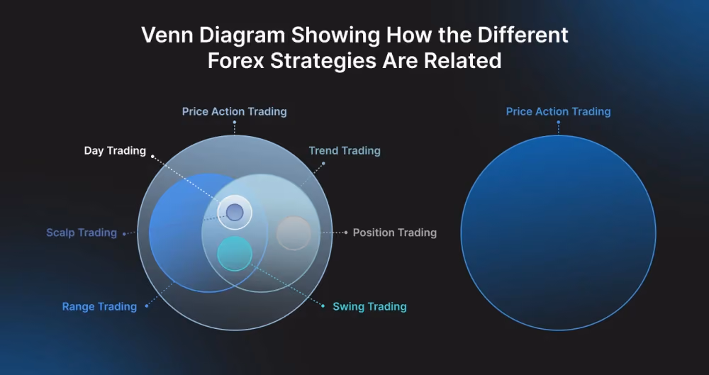 Forex Strategies Venn Diagram