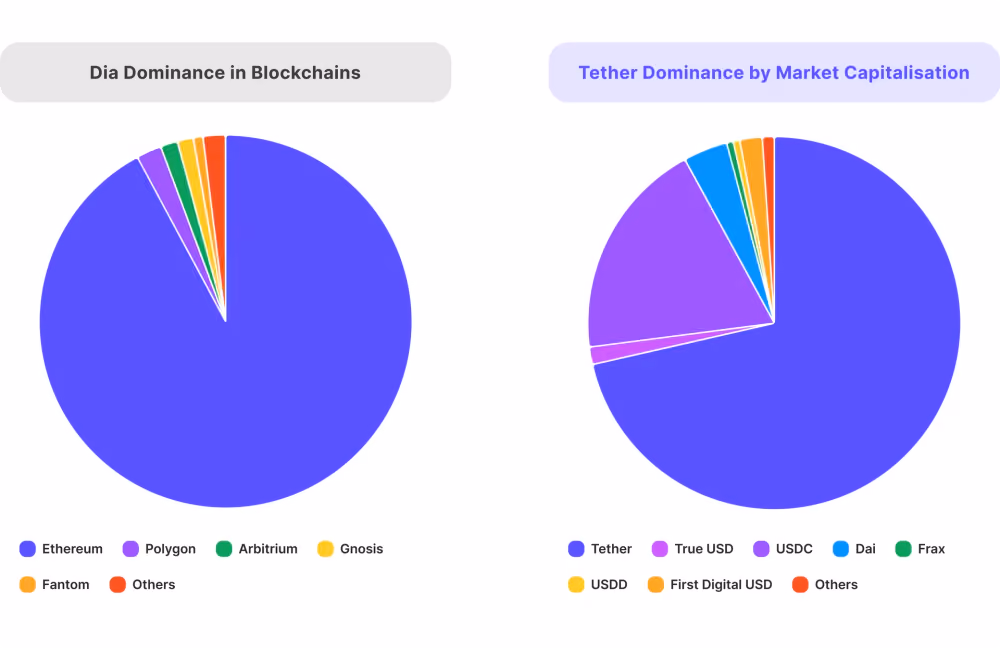 DAI dominance in blockchains