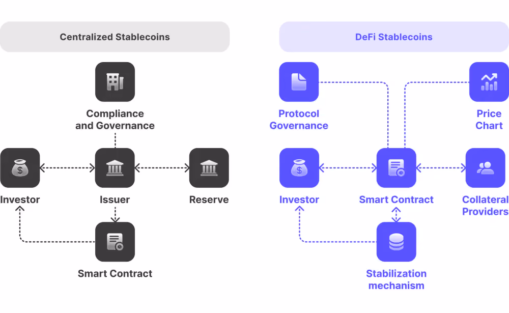 how stablecoins work