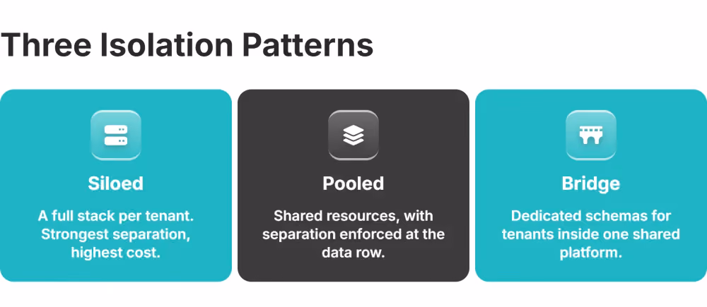 siloed pooled and bridge isolation patterns