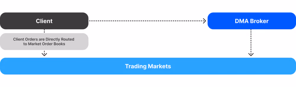 DMA-Brokers