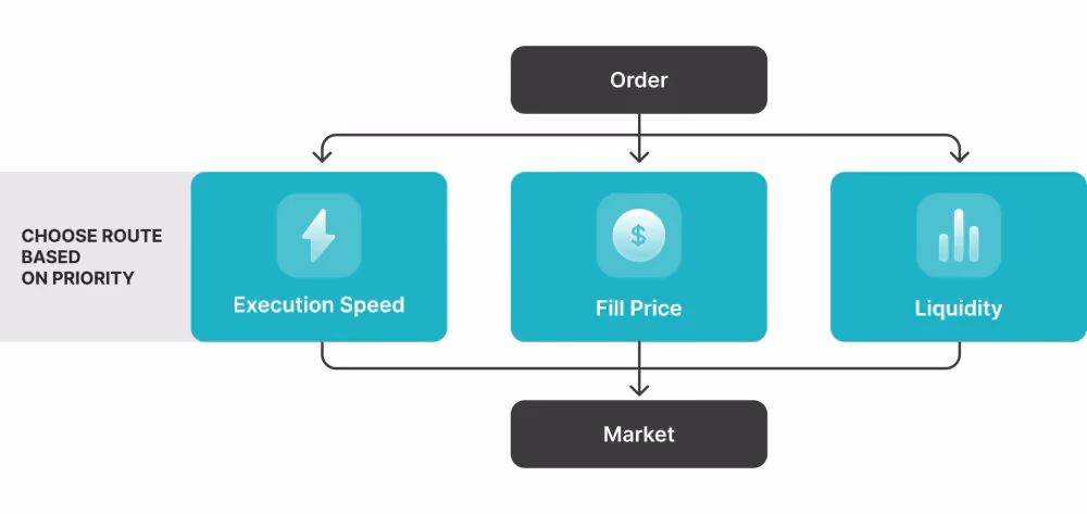 what is smart order routing.png
