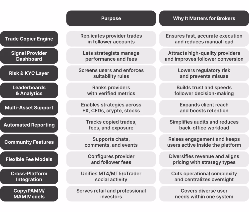 Features of Social Trading Tools for Brokers table