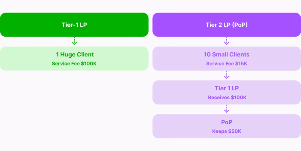 How PoPs Elevate the Market Profitability