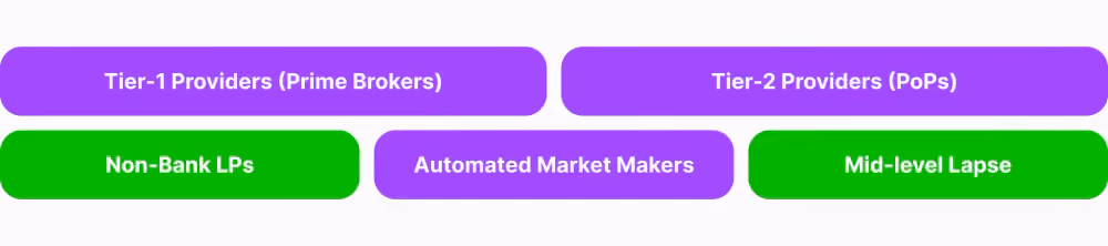 Types of Liquidity Partners