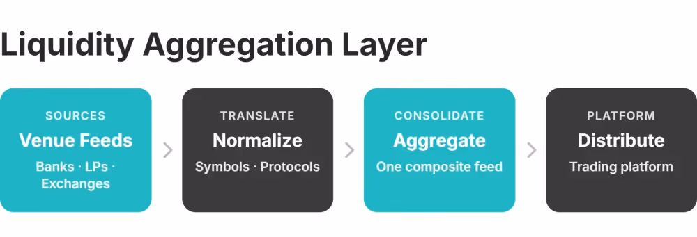 liquidity aggregation layer