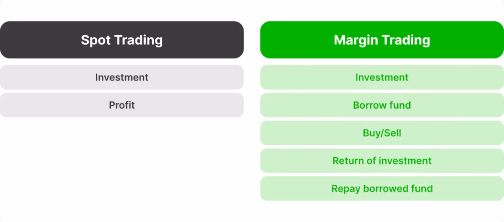 spot vs margin crypto trading