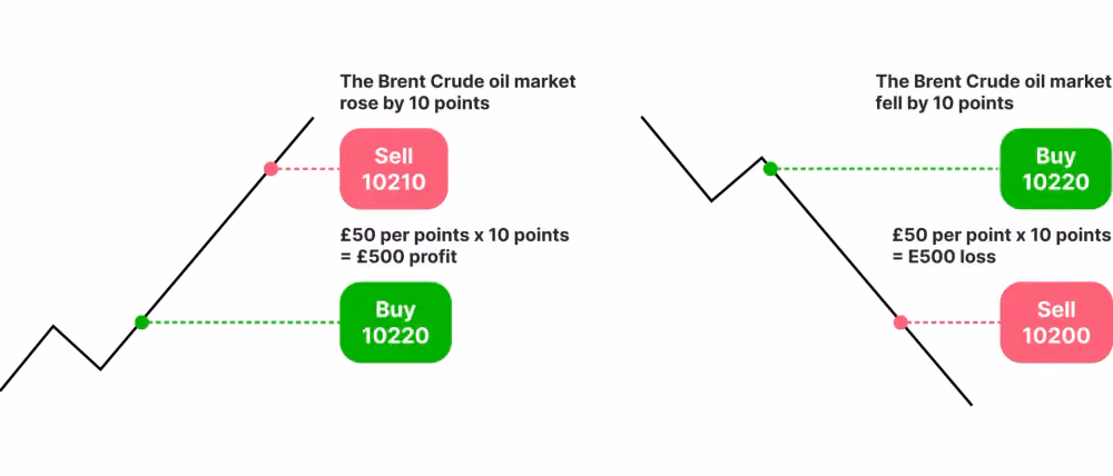 spread betting on oil
