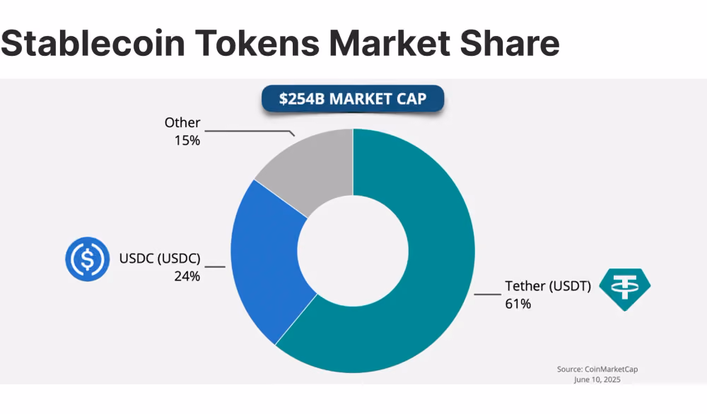 stablecoin market share