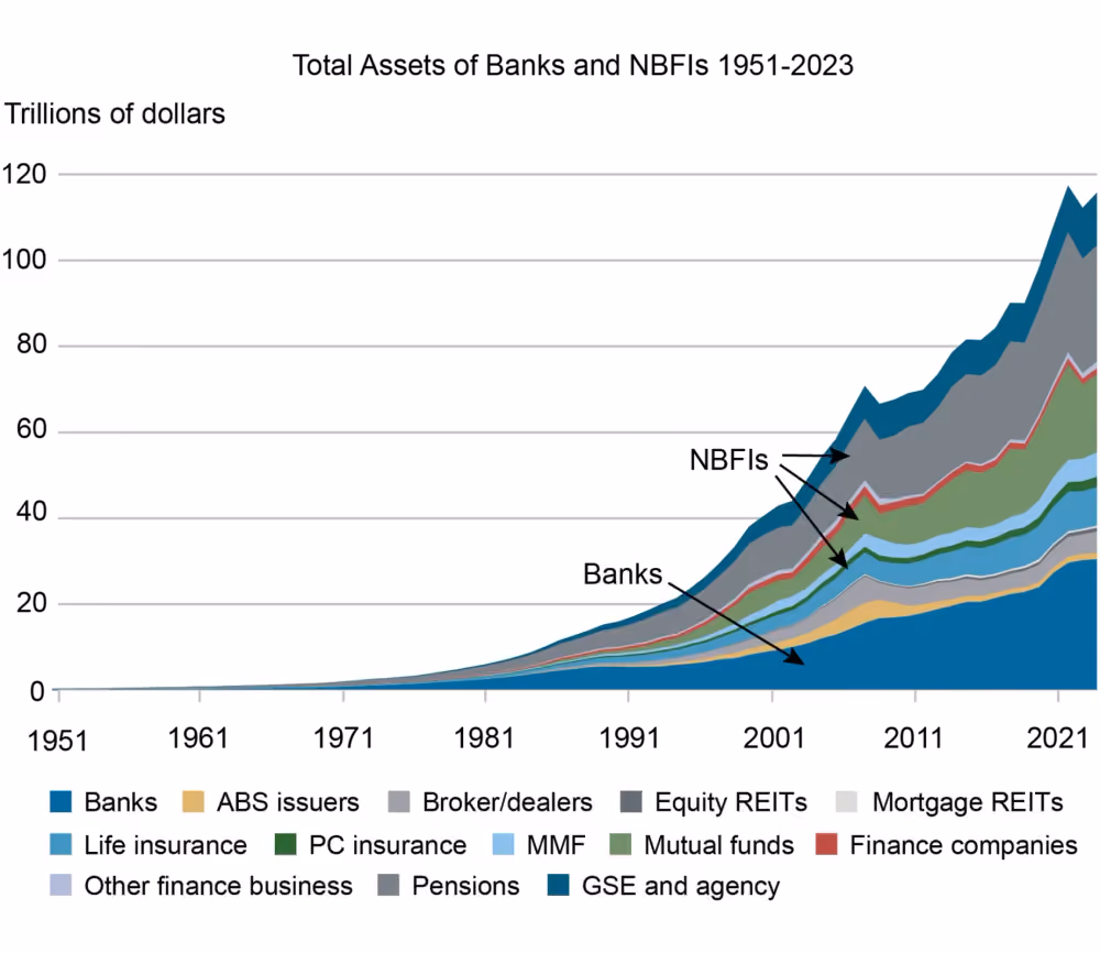 Growth of Financial Assets Non-Banks vs Banks (2023)