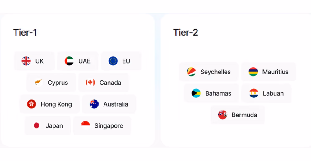 Tier-1 vs Tier-2 jurisdictions