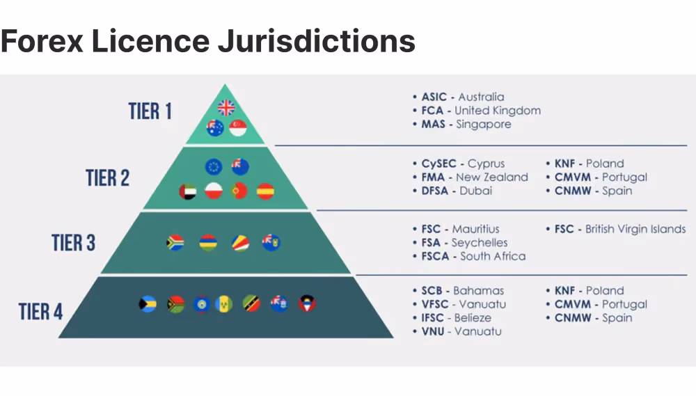 Brokerage licenses types
