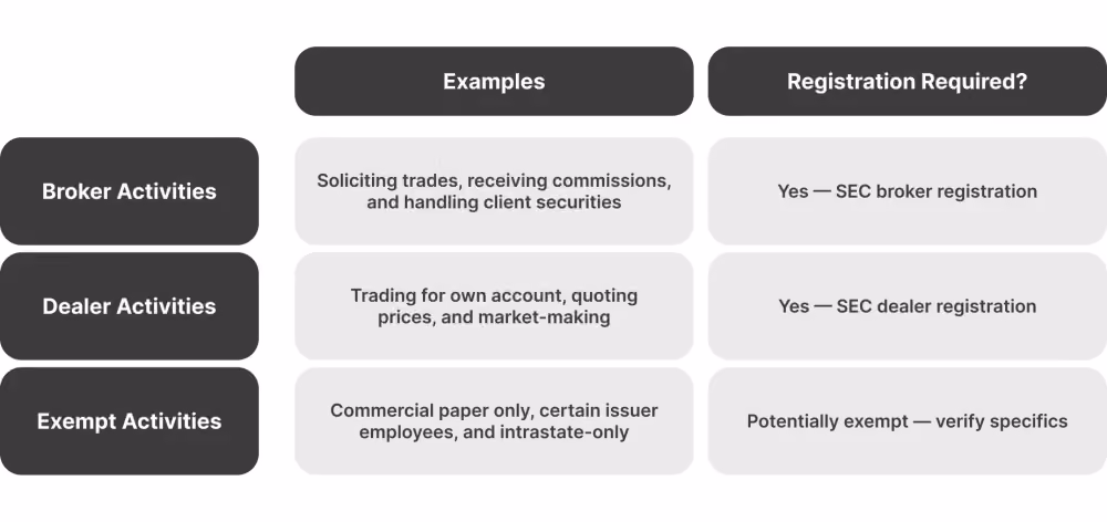 different broker activities and the required licensing.png