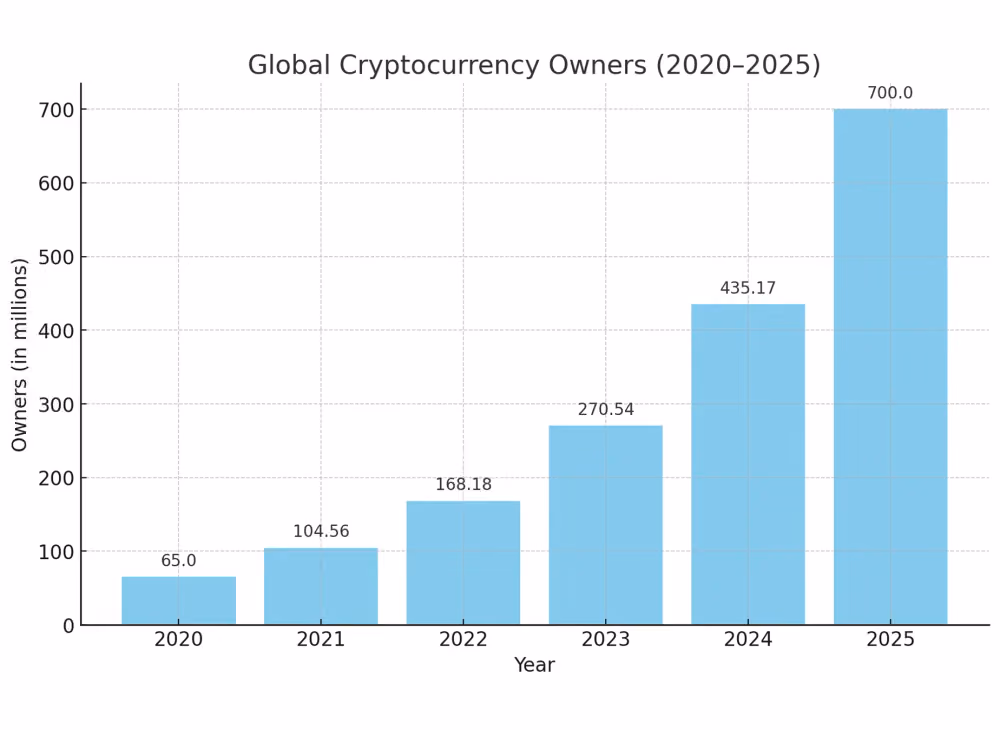 Global crypto wallet holders 2020-2025